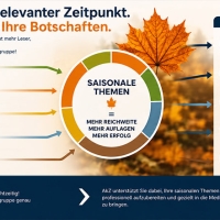 AkZ_BP_09_2026 | akz-media.de Infografik über saisonale Themen: zentrale Kreisscheibe mit Herbstblatt, links sechs Kategorien (Reisen, Ernährung, Gesundheit, Auto, Wohnen) und rechts Vorteils-Liste (Reichweite, Auflagen, Sichtbarkeit).