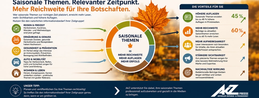 Infografik über saisonale Themen: zentrale Kreisscheibe mit Herbstblatt, links sechs Kategorien (Reisen, Ernährung, Gesundheit, Auto, Wohnen) und rechts Vorteils-Liste (Reichweite, Auflagen, Sichtbarkeit).